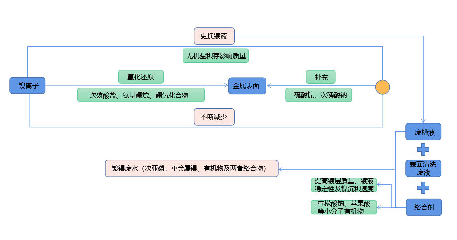 化学镀镍废液如何实现低成本无害化处理？向日葵视频网站技术优势显著